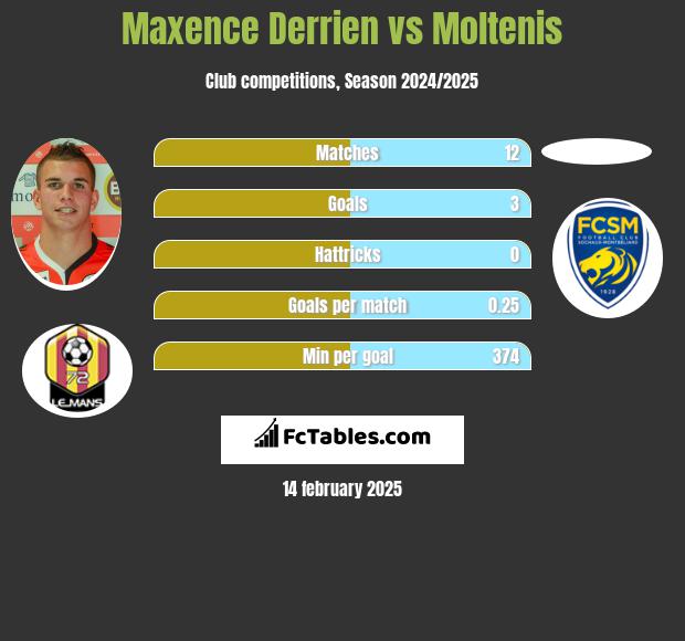 Maxence Derrien vs Moltenis h2h player stats