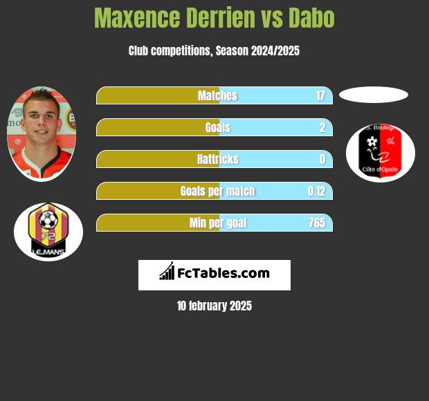 Maxence Derrien vs Dabo h2h player stats