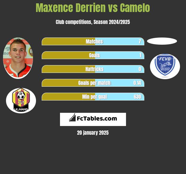 Maxence Derrien vs Camelo h2h player stats