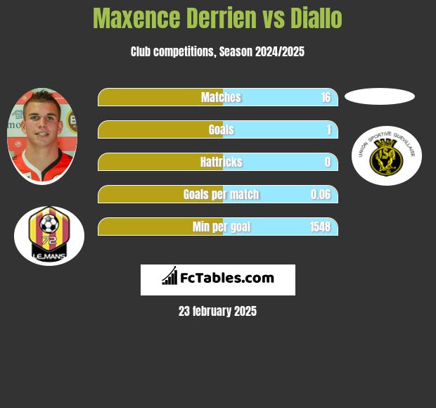 Maxence Derrien vs Diallo h2h player stats