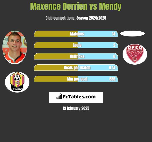 Maxence Derrien vs Mendy h2h player stats