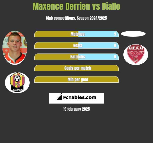 Maxence Derrien vs Diallo h2h player stats