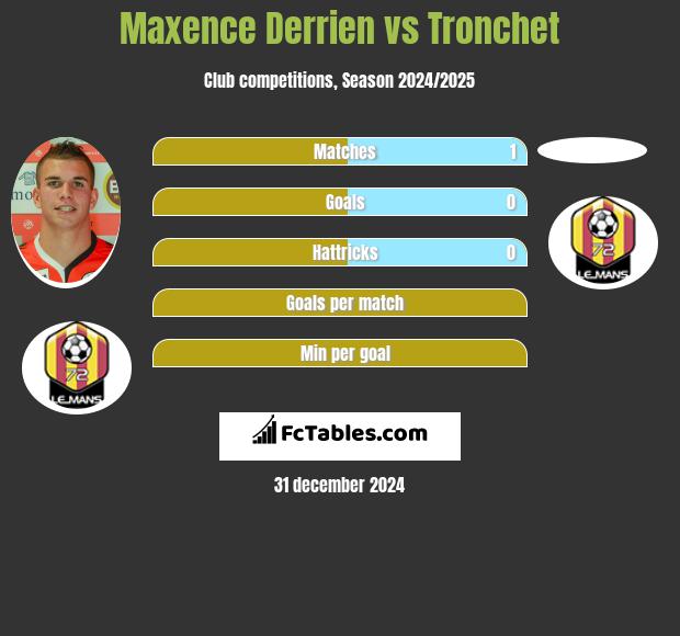 Maxence Derrien vs Tronchet h2h player stats