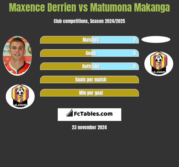 Maxence Derrien vs Matumona Makanga h2h player stats