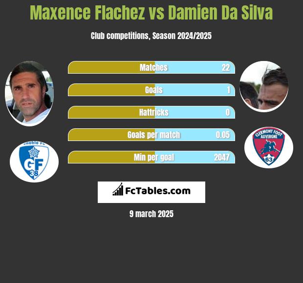 Maxence Flachez vs Damien Da Silva h2h player stats