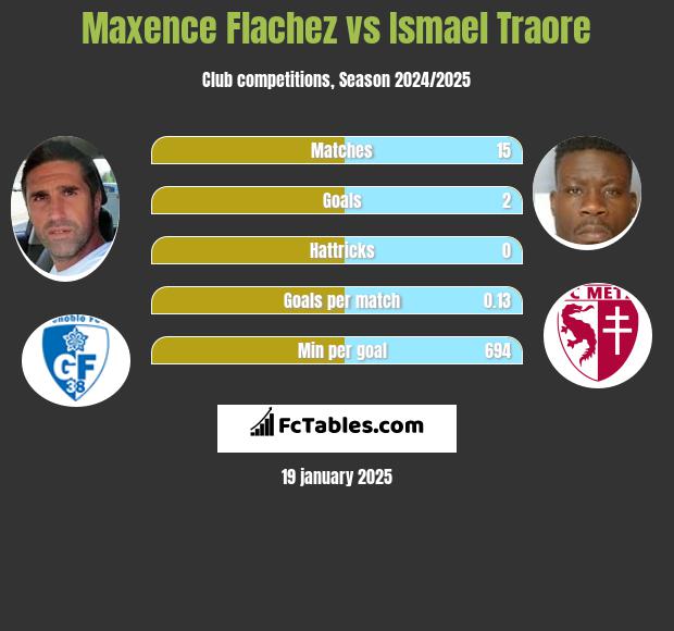 Maxence Flachez vs Ismael Traore h2h player stats