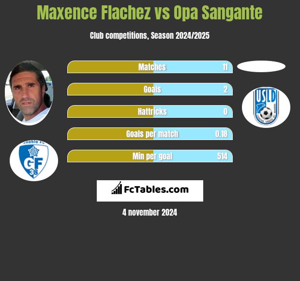 Maxence Flachez vs Opa Sangante h2h player stats