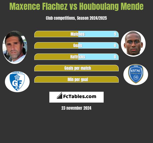 Maxence Flachez vs Houboulang Mende h2h player stats