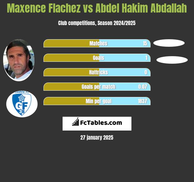 Maxence Flachez vs Abdel Hakim Abdallah h2h player stats