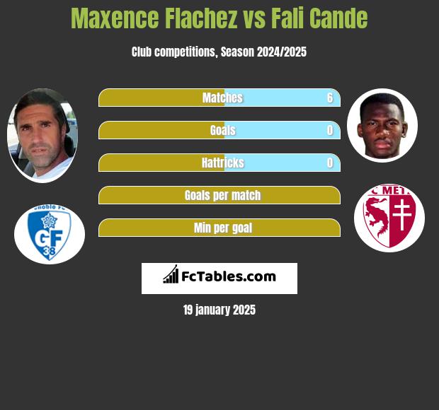 Maxence Flachez vs Fali Cande h2h player stats