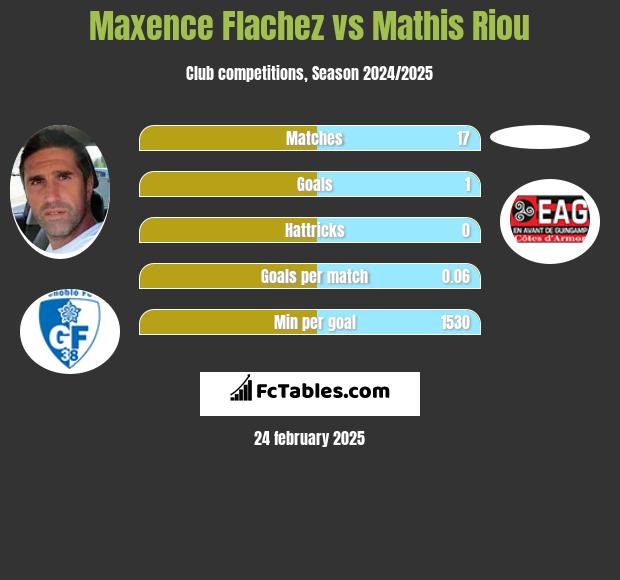 Maxence Flachez vs Mathis Riou h2h player stats