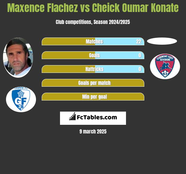 Maxence Flachez vs Cheick Oumar Konate h2h player stats