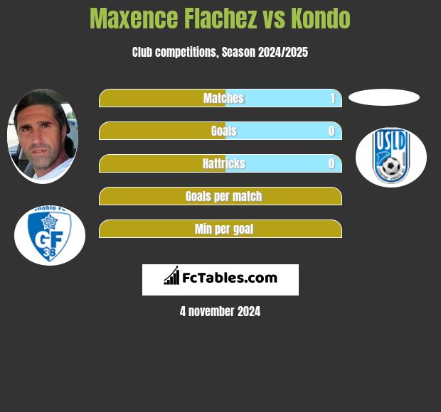 Maxence Flachez vs Kondo h2h player stats