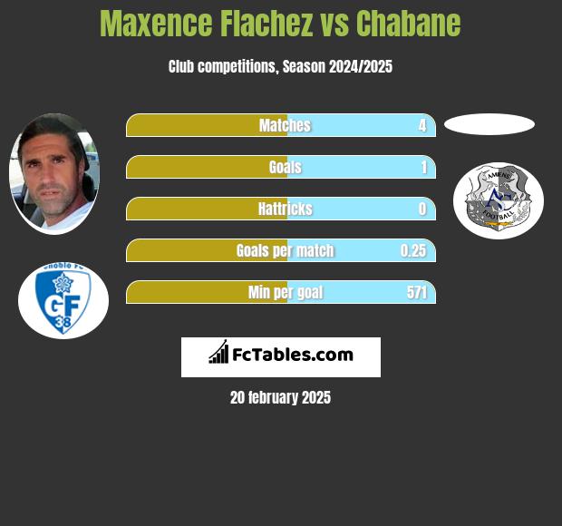 Maxence Flachez vs Chabane h2h player stats