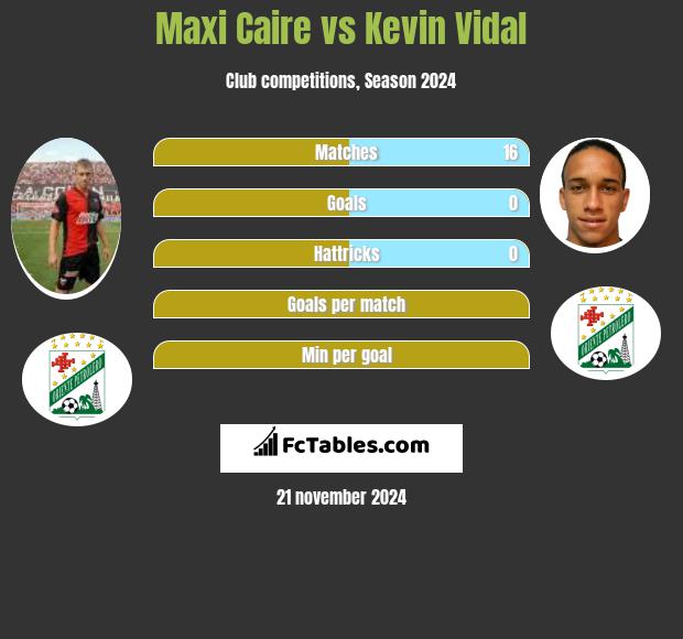 Maxi Caire vs Kevin Vidal h2h player stats