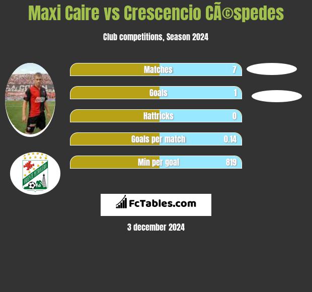 Maxi Caire vs Crescencio CÃ©spedes h2h player stats