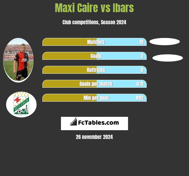 Maxi Caire vs Ibars h2h player stats