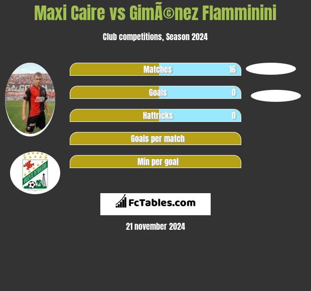 Maxi Caire vs GimÃ©nez Flamminini h2h player stats