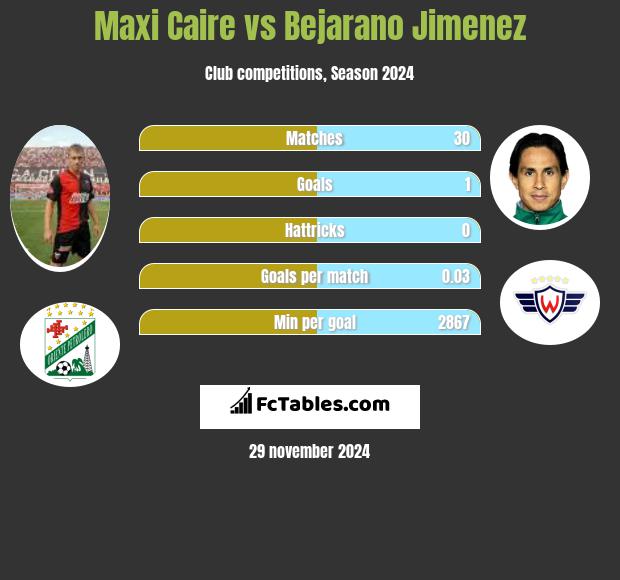 Maxi Caire vs Bejarano Jimenez h2h player stats