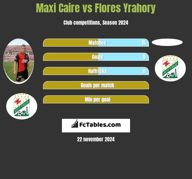 Maxi Caire vs Flores Yrahory h2h player stats