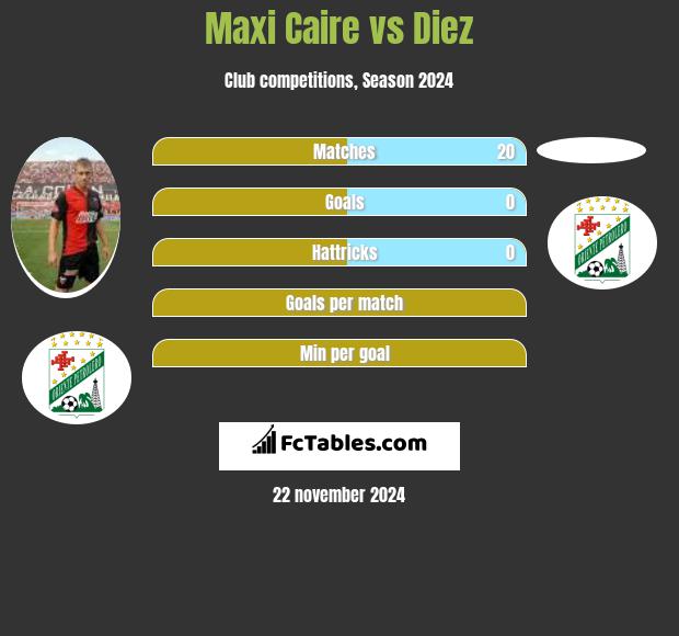 Maxi Caire vs Diez h2h player stats