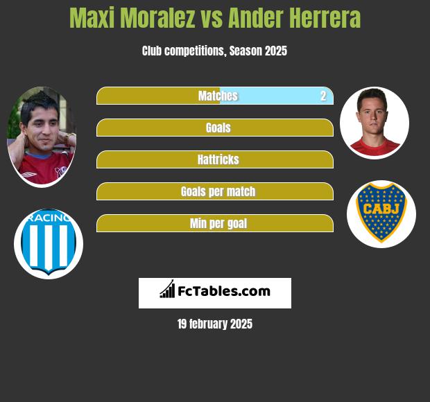 Maxi Moralez vs Ander Herrera h2h player stats