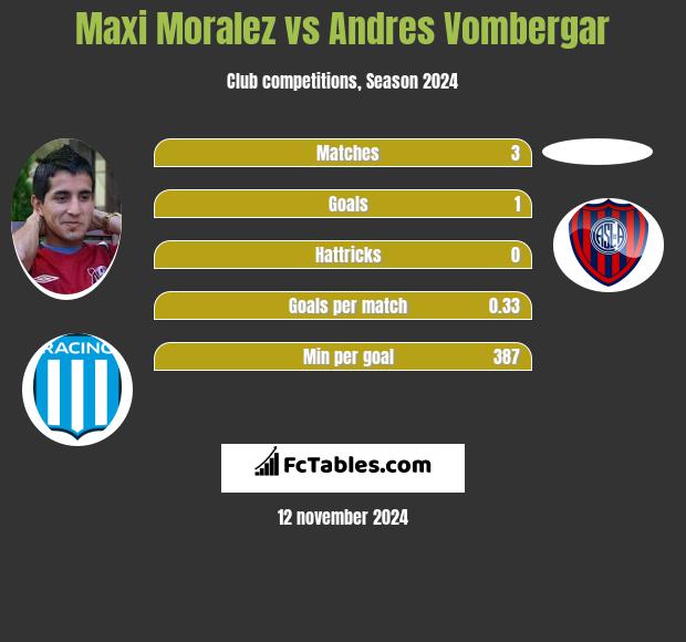 Maxi Moralez vs Andres Vombergar h2h player stats