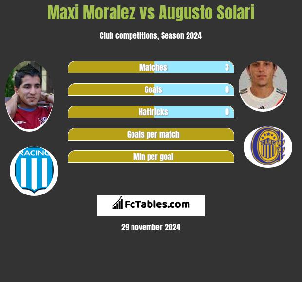 Maxi Moralez vs Augusto Solari h2h player stats