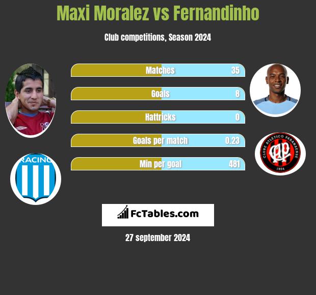 Maxi Moralez vs Fernandinho h2h player stats