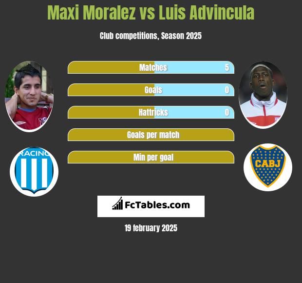 Maxi Moralez vs Luis Advincula h2h player stats