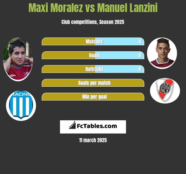 Maxi Moralez vs Manuel Lanzini h2h player stats