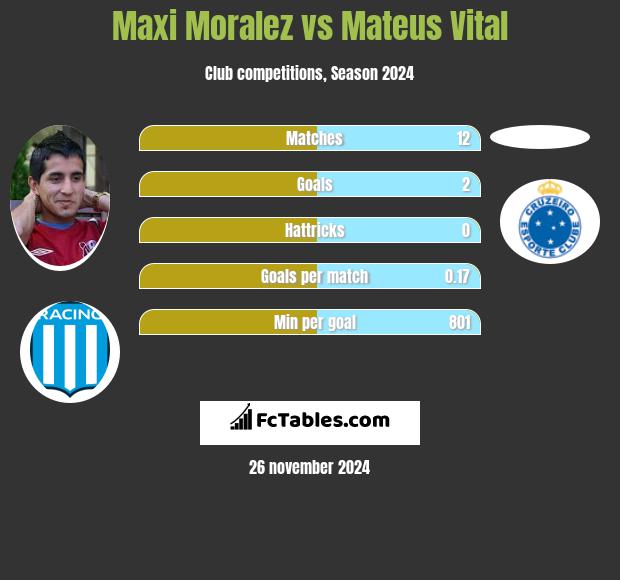 Maxi Moralez vs Mateus Vital h2h player stats