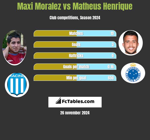 Maxi Moralez vs Matheus Henrique h2h player stats