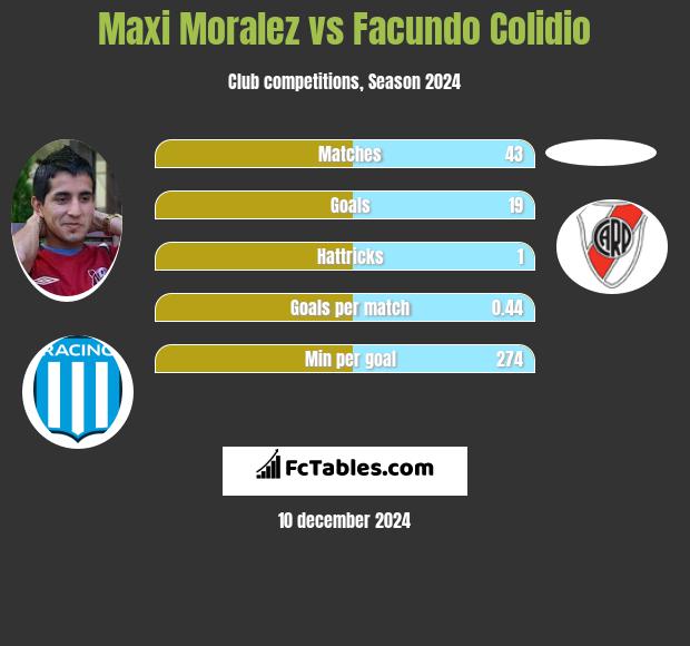 Maxi Moralez vs Facundo Colidio h2h player stats