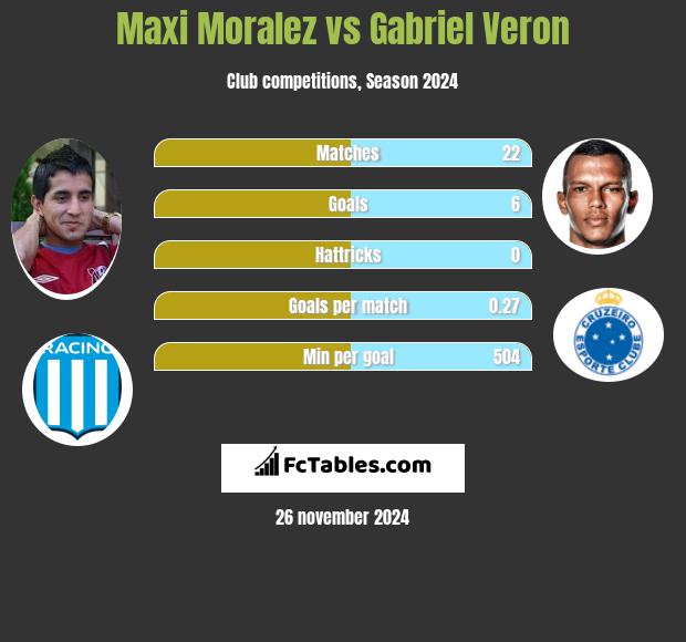 Maxi Moralez vs Gabriel Veron h2h player stats