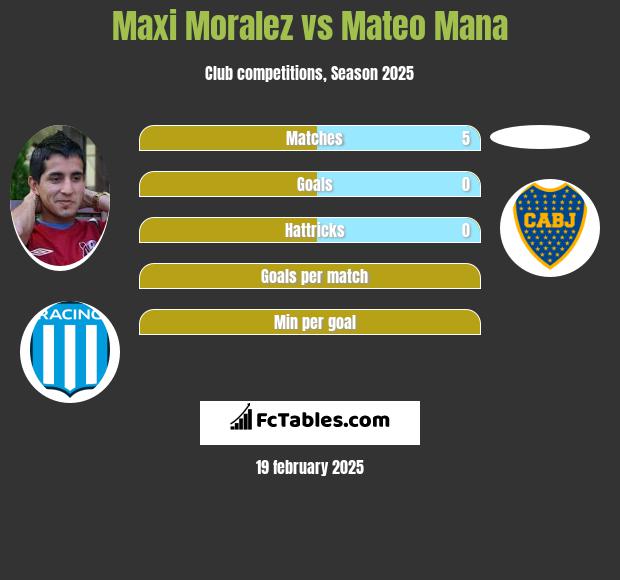 Maxi Moralez vs Mateo Mana h2h player stats