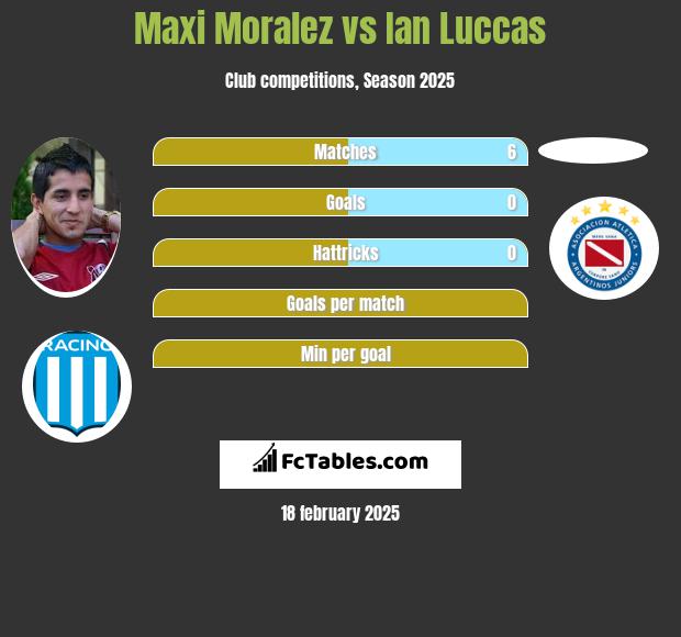 Maxi Moralez vs Ian Luccas h2h player stats