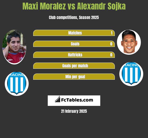 Maxi Moralez vs Alexandr Sojka h2h player stats