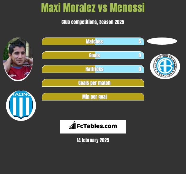 Maxi Moralez vs Menossi h2h player stats