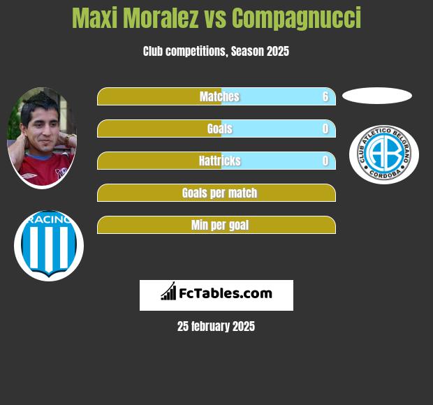 Maxi Moralez vs Compagnucci h2h player stats