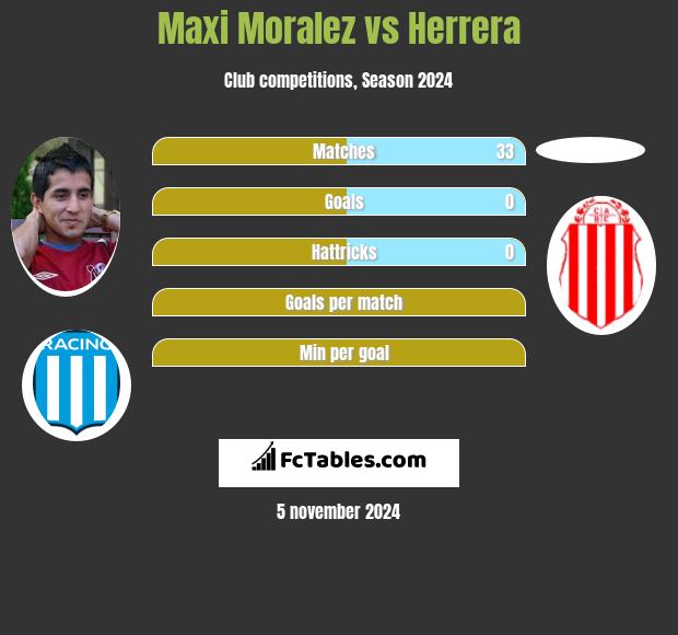 Maxi Moralez vs Herrera h2h player stats