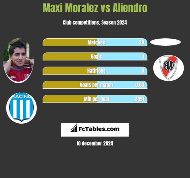 Maxi Moralez vs Aliendro h2h player stats