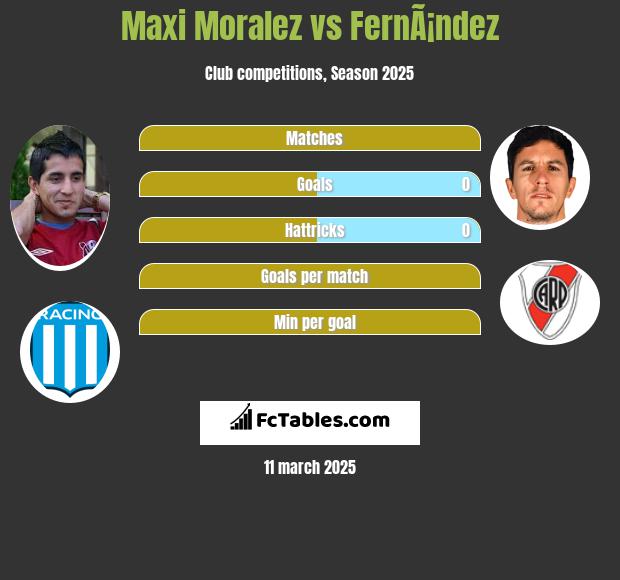 Maxi Moralez vs FernÃ¡ndez h2h player stats