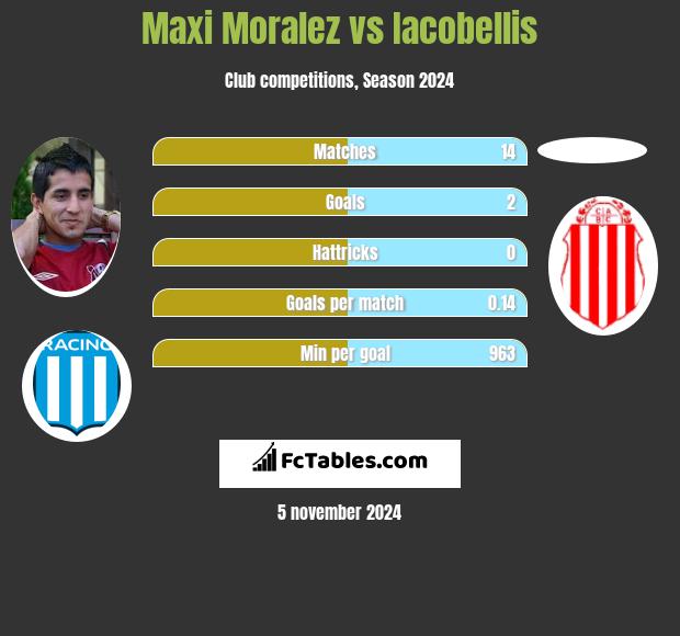 Maxi Moralez vs Iacobellis h2h player stats