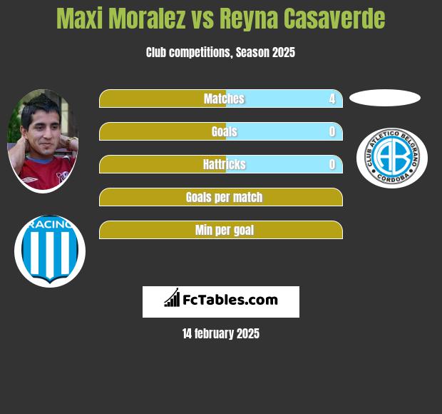 Maxi Moralez vs Reyna Casaverde h2h player stats