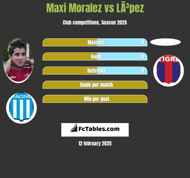 Maxi Moralez vs LÃ³pez h2h player stats