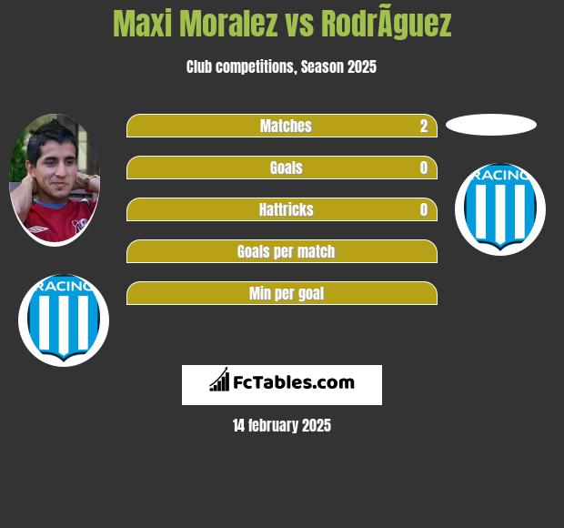 Maxi Moralez vs RodrÃ­guez h2h player stats