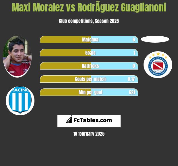 Maxi Moralez vs RodrÃ­guez Guaglianoni h2h player stats