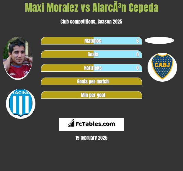 Maxi Moralez vs AlarcÃ³n Cepeda h2h player stats