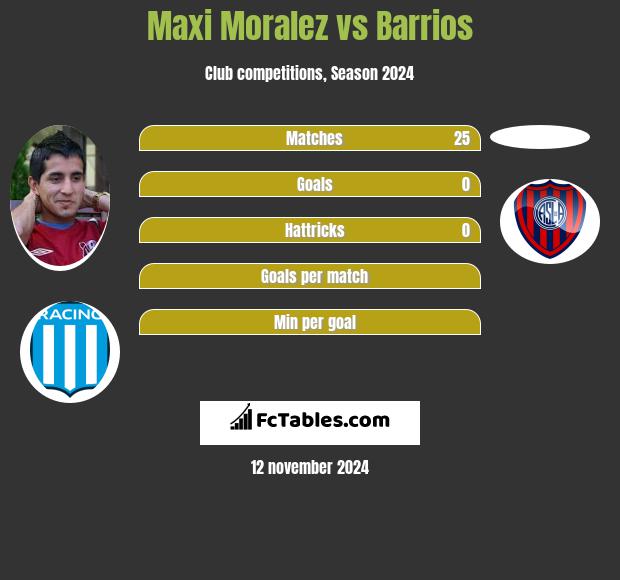 Maxi Moralez vs Barrios h2h player stats